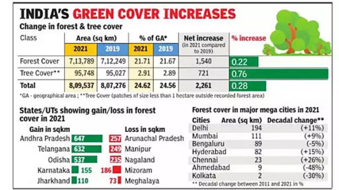 India State of Forest Report 2021